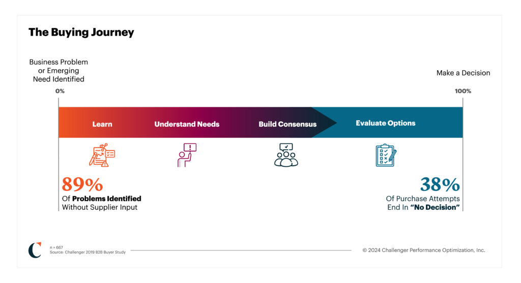 an image showing how the buyers journey looks in b2b sales