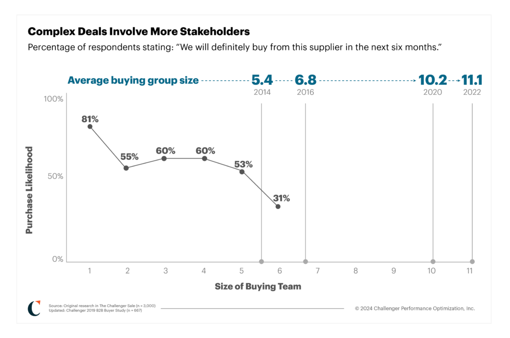 a graphic showing how the size of the buying group grew since 2009