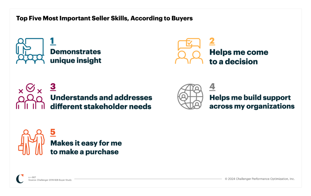 a graphic showing the results of a study question involving the top five most important seller skills according to buyers