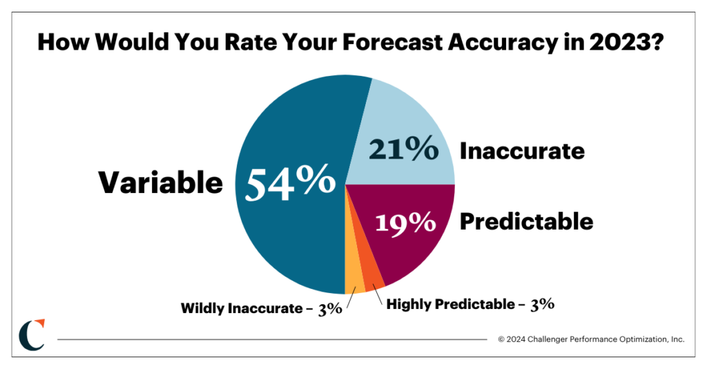a pie chart showing how sales leaders rated forecast accuracy in 2023