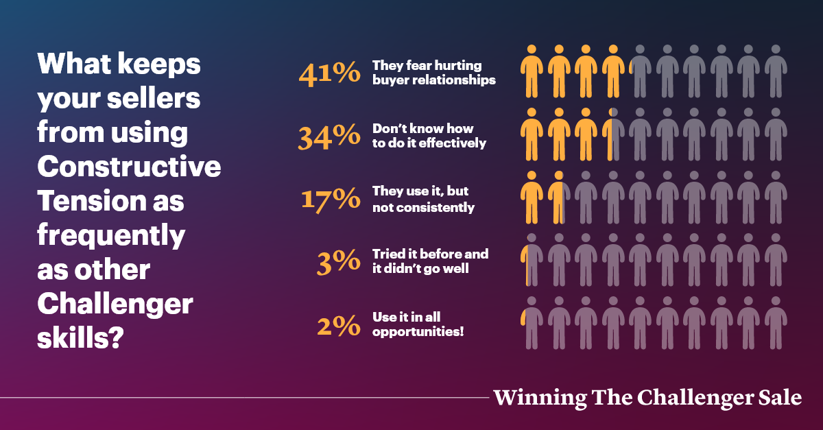 a graphic showing what keeps your sellers from using constructive tension as frequently as other skills