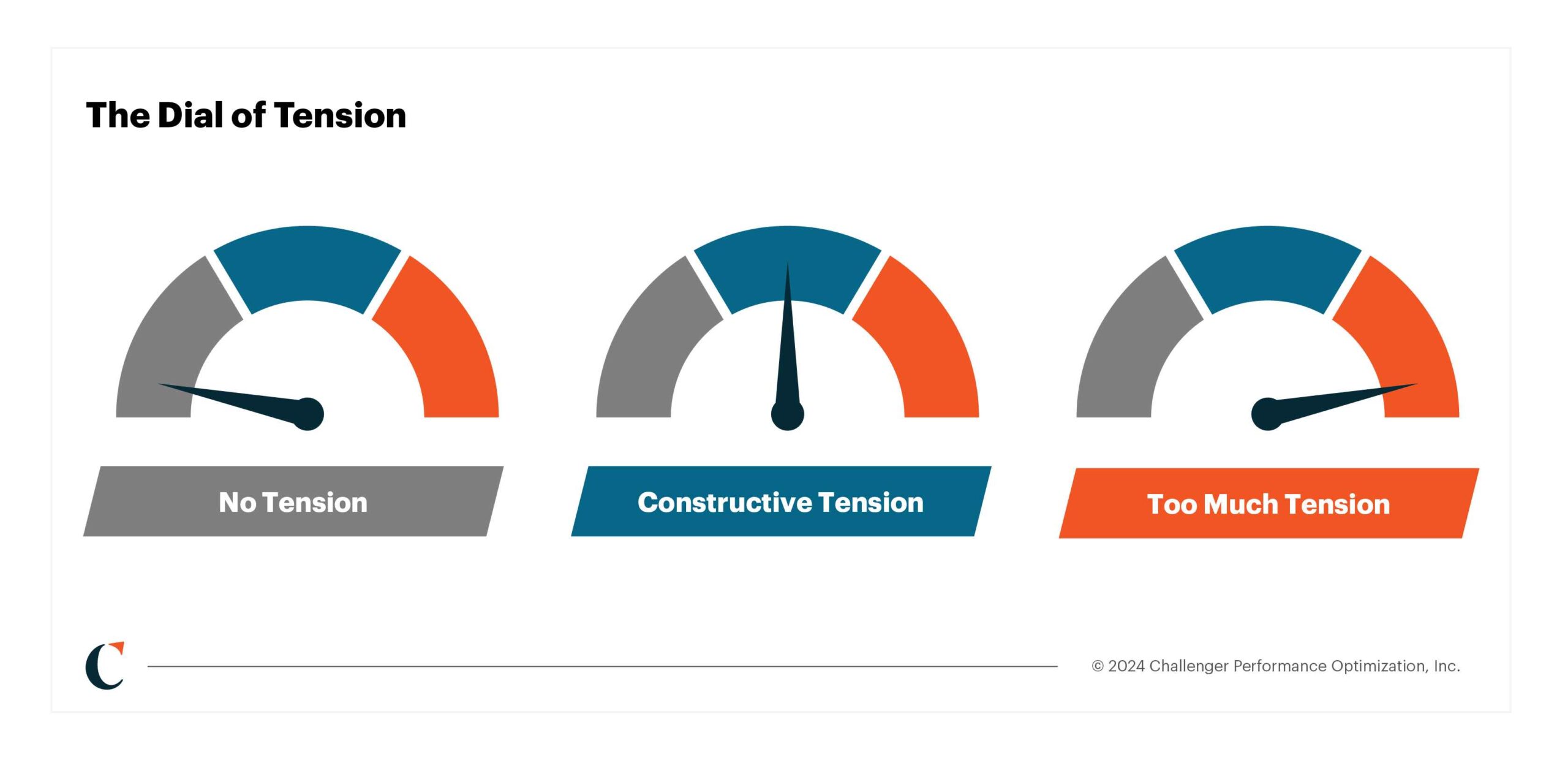 a graphic showing constructive tension on a dial with no tension, constructive tension, too much tension