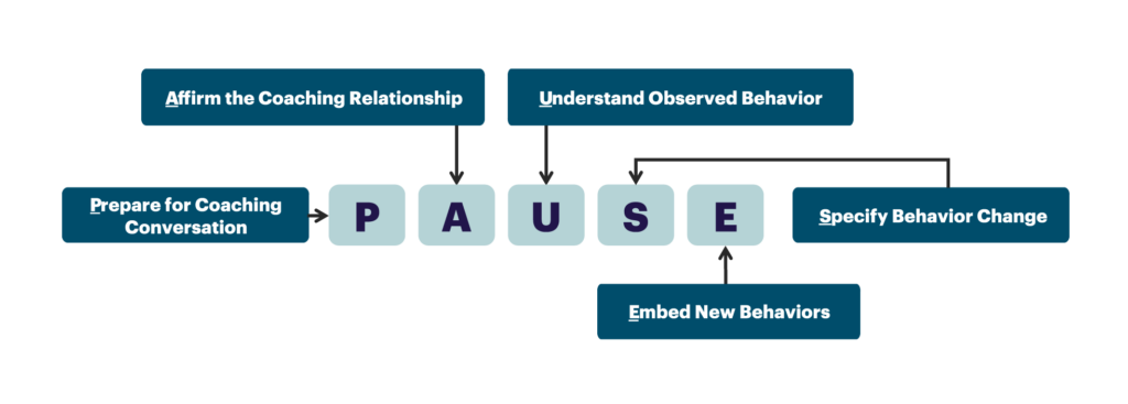 graphic showing the challenger sales coaching framework discussed above