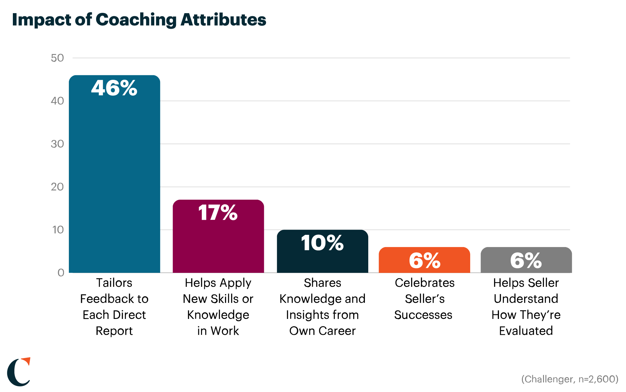 graphic showing the impact of different sales coaching skills on seller performance