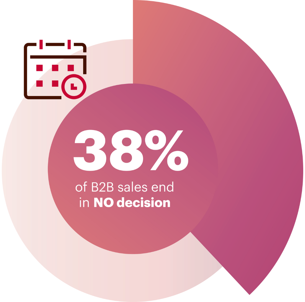 stat-38-percent-of-deals-end-in-no-decision